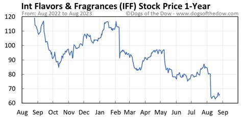 5 days ago · A high-level overview of International Flavors & Fragrances Inc. (IFF) stock. Stay up to date on the latest stock price, chart, news, analysis, fundamentals, trading and investment tools. 